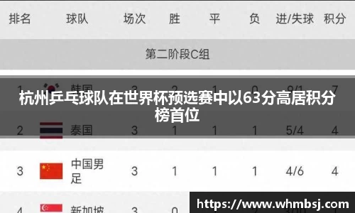 杭州乒乓球队在世界杯预选赛中以63分高居积分榜首位